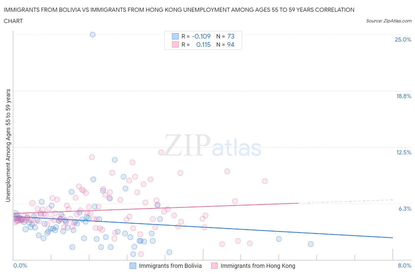 Immigrants from Bolivia vs Immigrants from Hong Kong Unemployment Among Ages 55 to 59 years