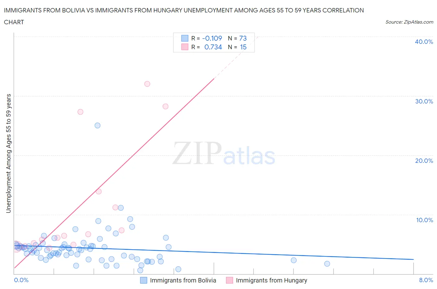 Immigrants from Bolivia vs Immigrants from Hungary Unemployment Among Ages 55 to 59 years