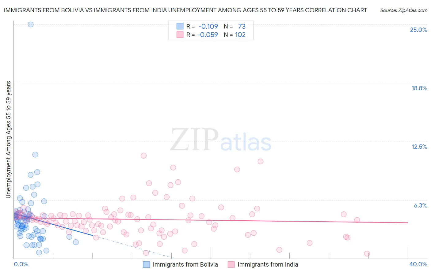 Immigrants from Bolivia vs Immigrants from India Unemployment Among Ages 55 to 59 years