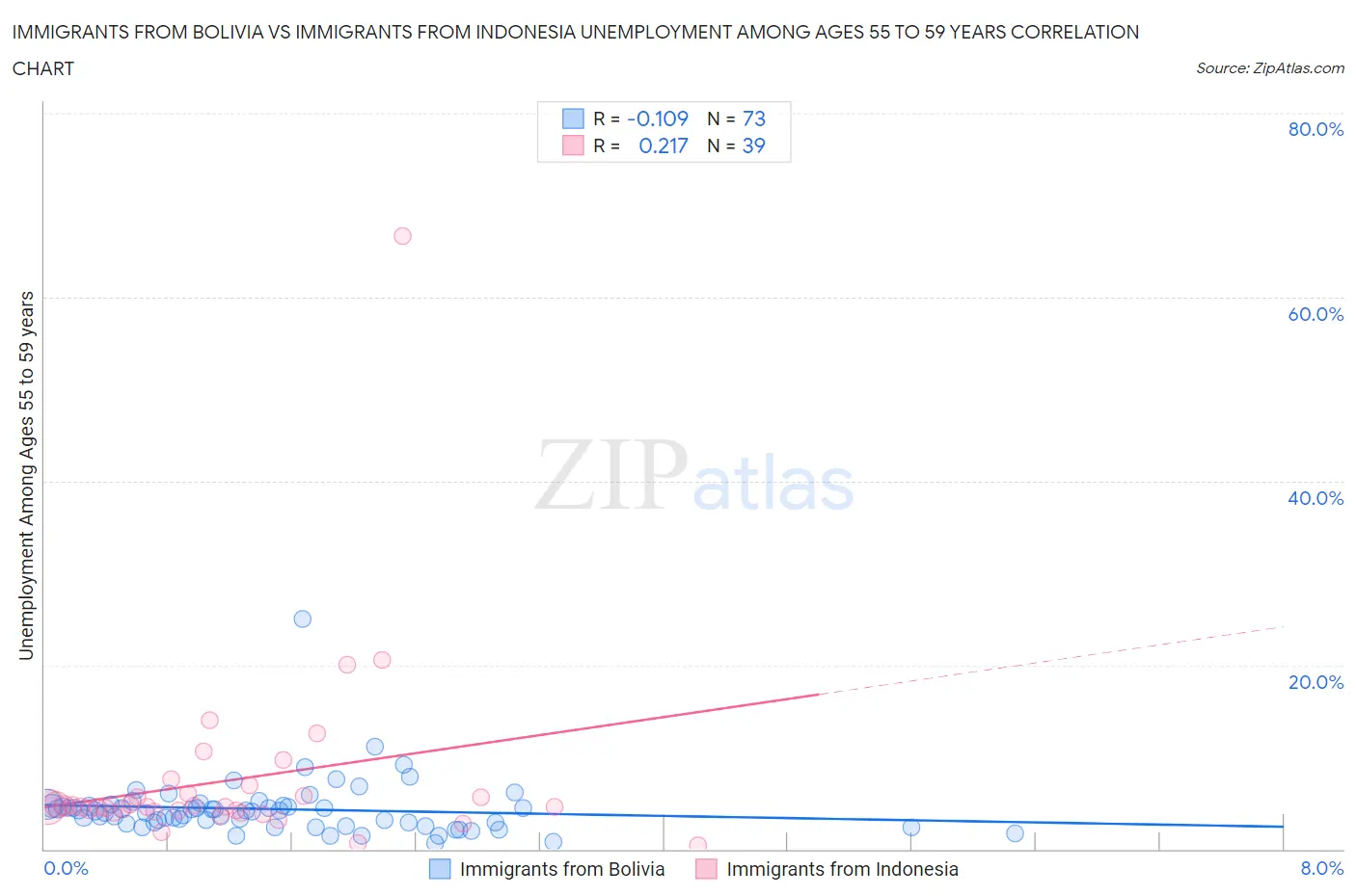 Immigrants from Bolivia vs Immigrants from Indonesia Unemployment Among Ages 55 to 59 years