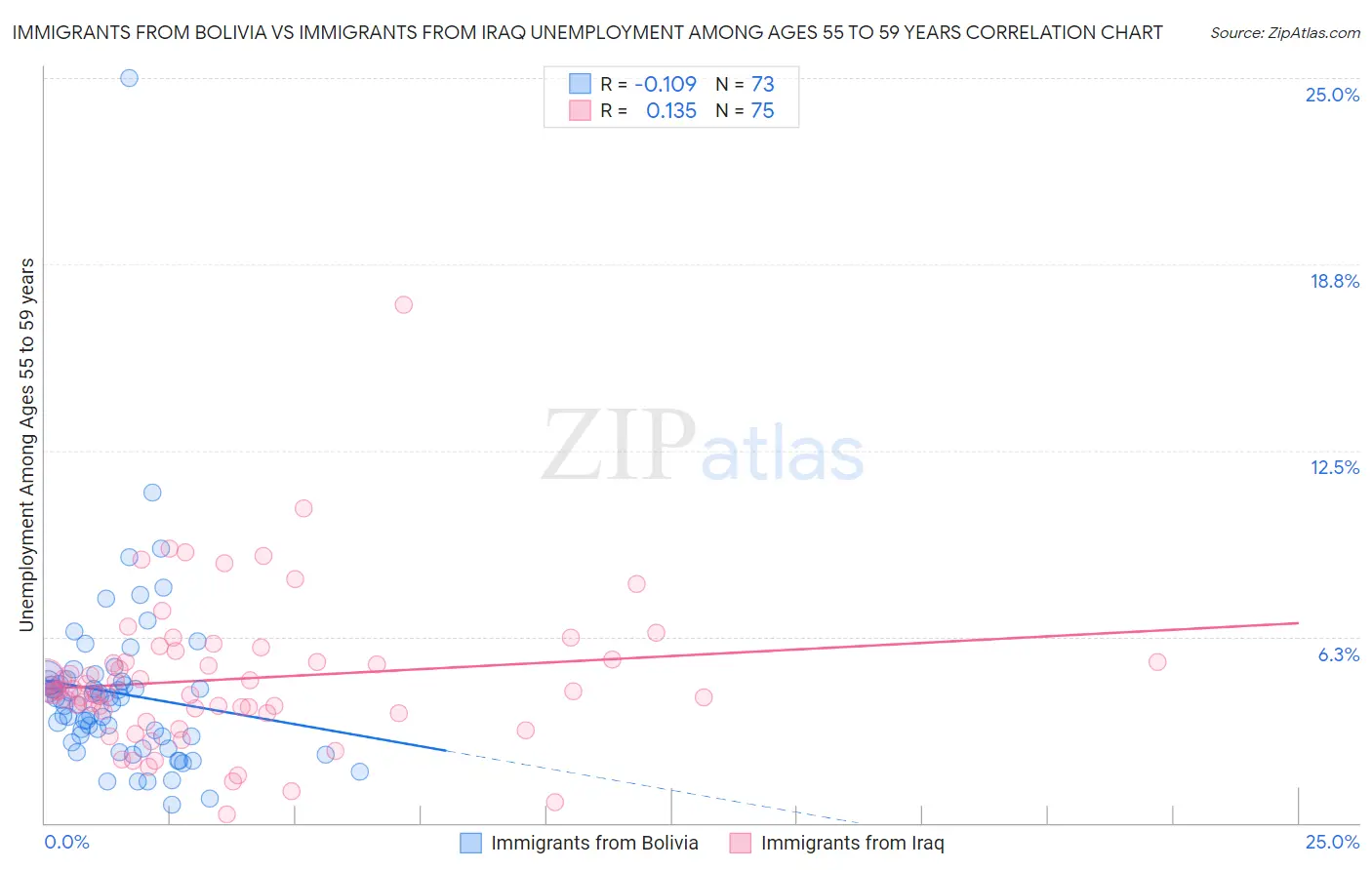 Immigrants from Bolivia vs Immigrants from Iraq Unemployment Among Ages 55 to 59 years