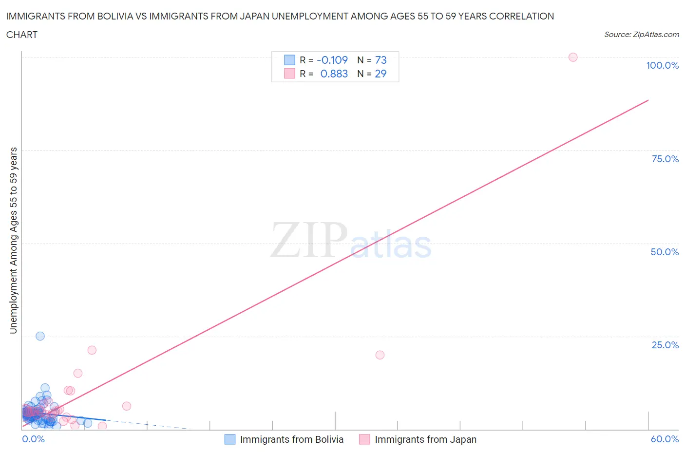 Immigrants from Bolivia vs Immigrants from Japan Unemployment Among Ages 55 to 59 years