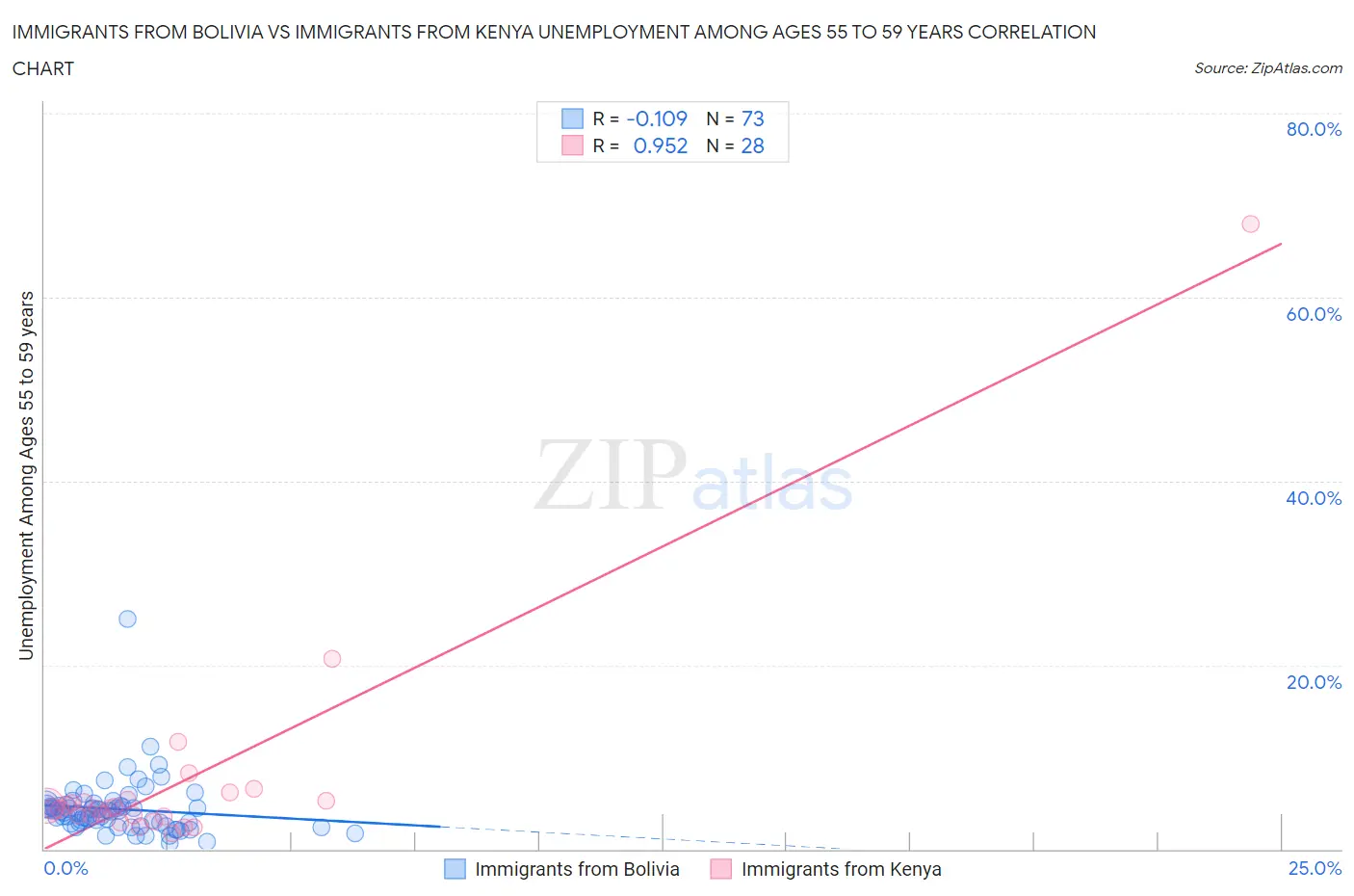 Immigrants from Bolivia vs Immigrants from Kenya Unemployment Among Ages 55 to 59 years