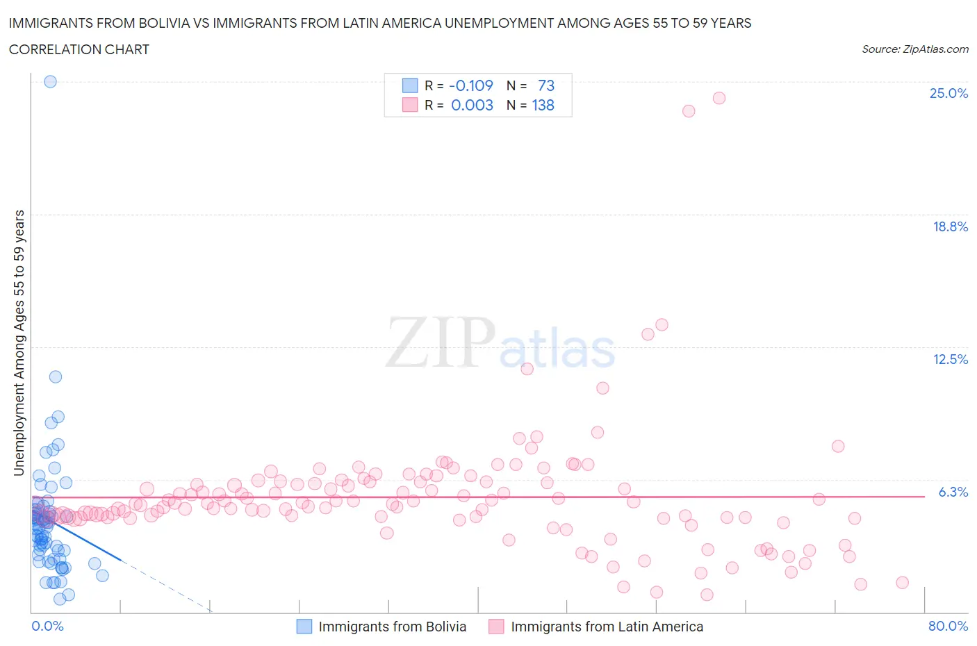 Immigrants from Bolivia vs Immigrants from Latin America Unemployment Among Ages 55 to 59 years