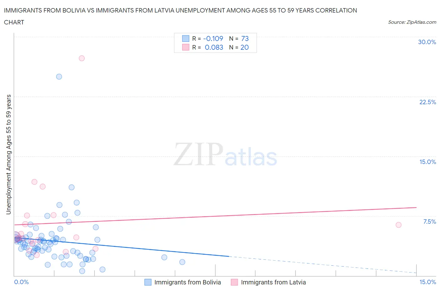 Immigrants from Bolivia vs Immigrants from Latvia Unemployment Among Ages 55 to 59 years