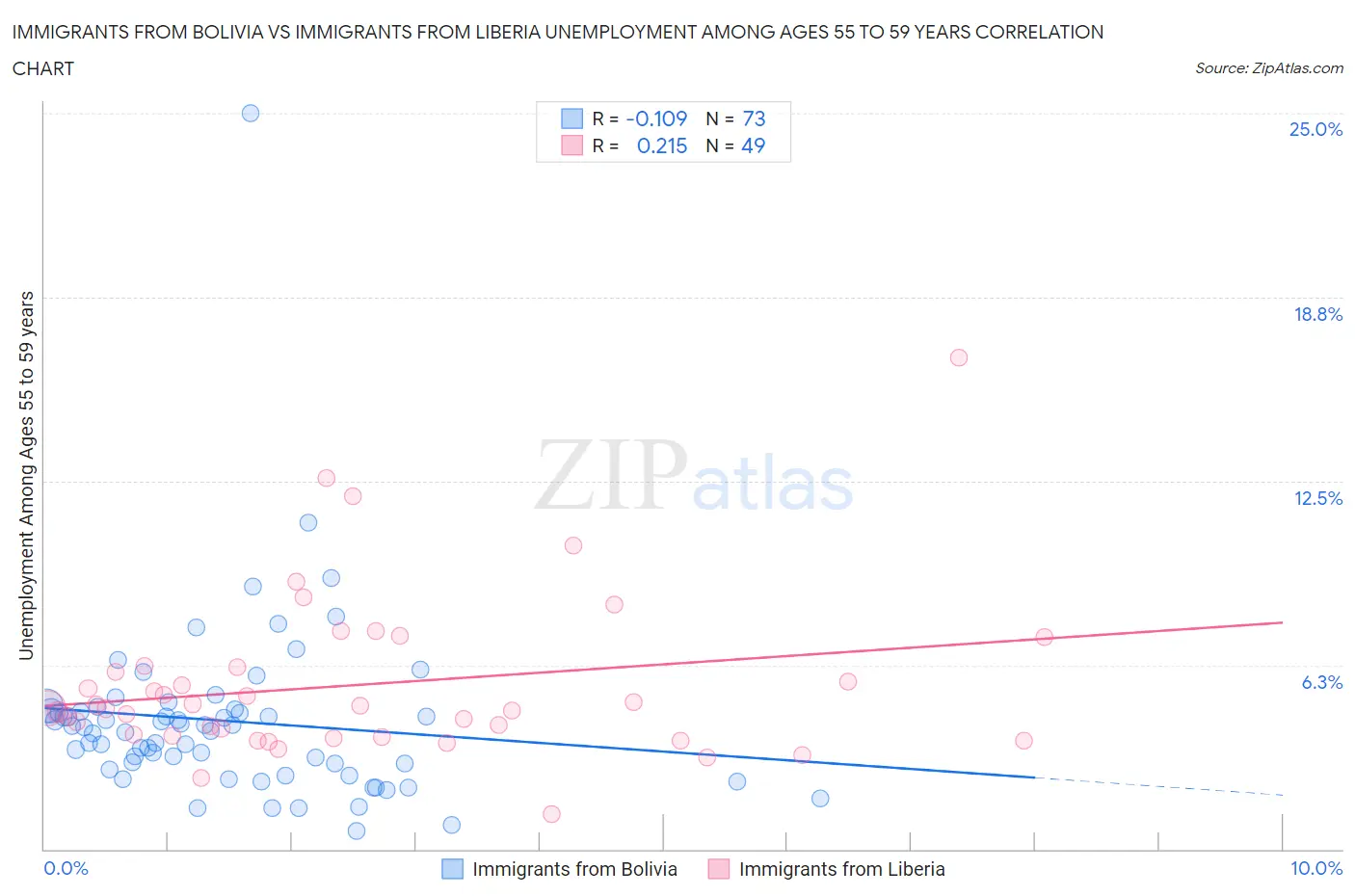 Immigrants from Bolivia vs Immigrants from Liberia Unemployment Among Ages 55 to 59 years