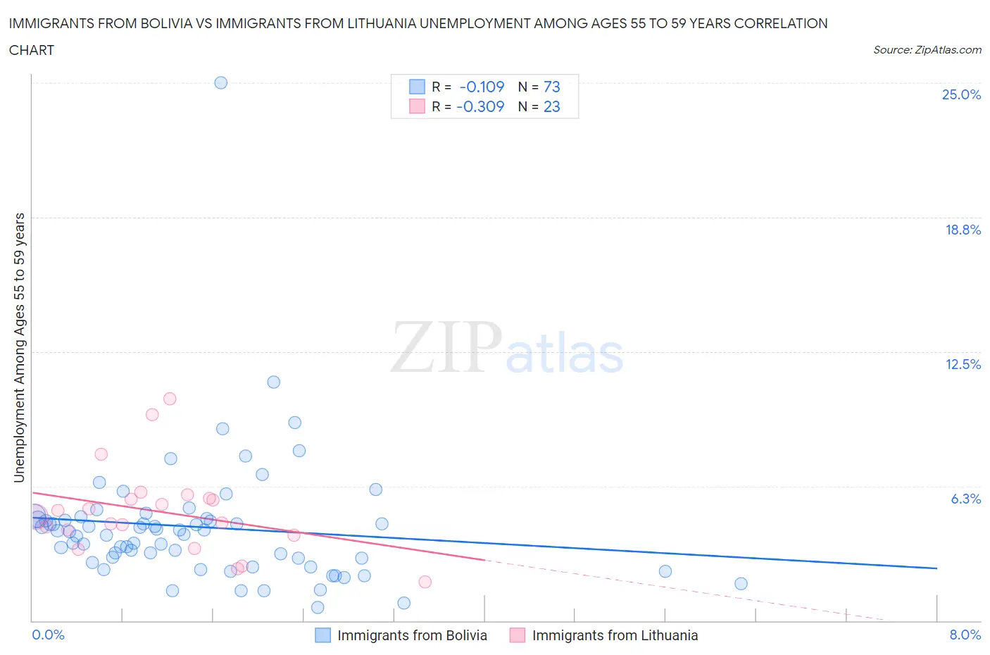 Immigrants from Bolivia vs Immigrants from Lithuania Unemployment Among Ages 55 to 59 years