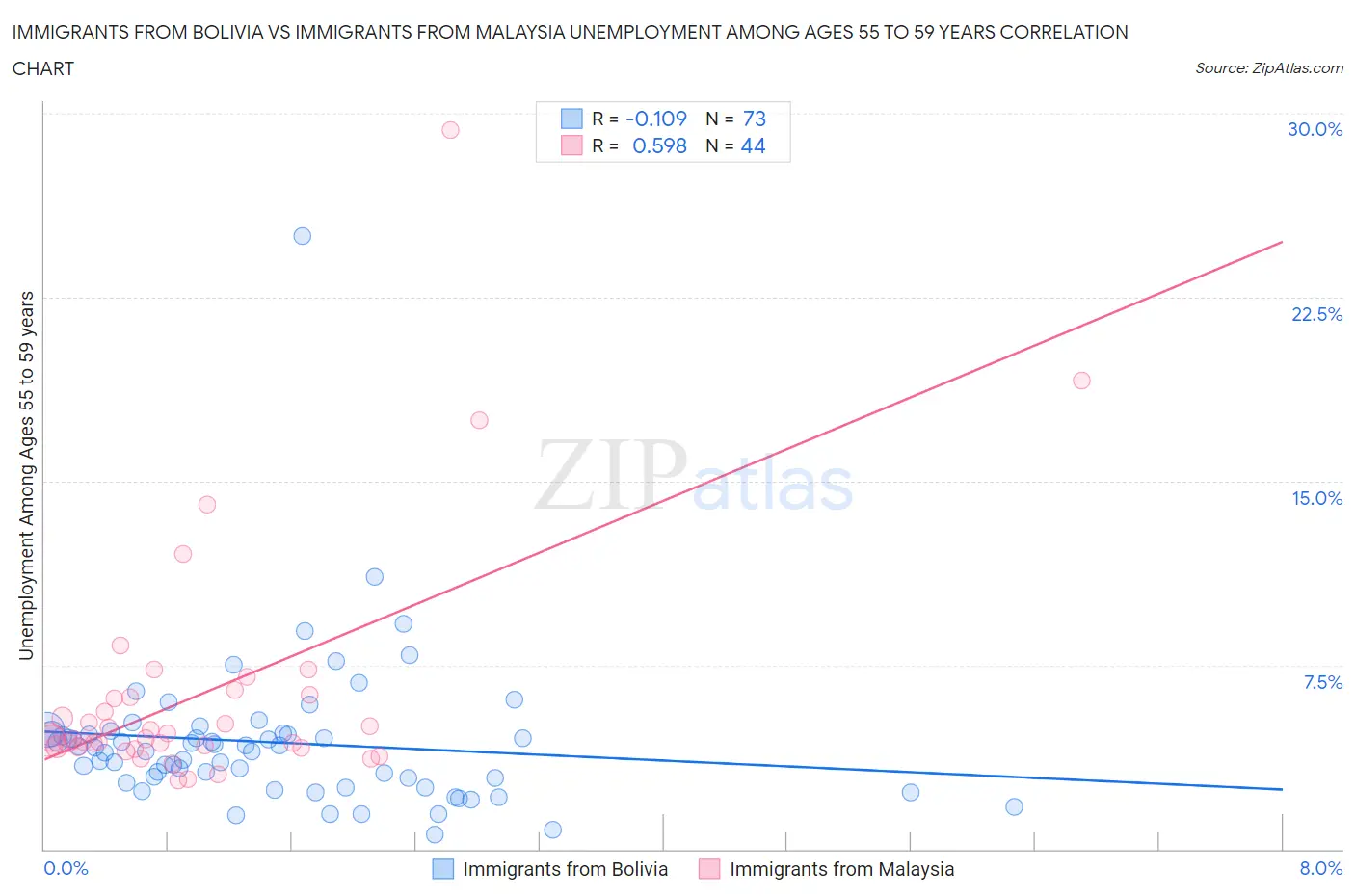 Immigrants from Bolivia vs Immigrants from Malaysia Unemployment Among Ages 55 to 59 years