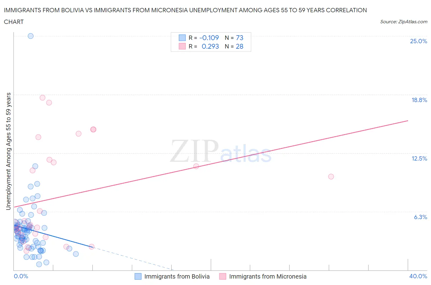 Immigrants from Bolivia vs Immigrants from Micronesia Unemployment Among Ages 55 to 59 years