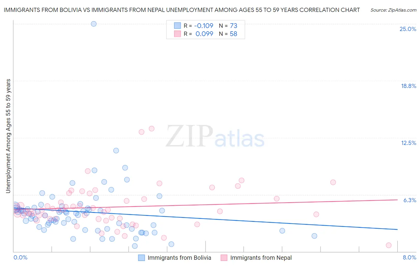 Immigrants from Bolivia vs Immigrants from Nepal Unemployment Among Ages 55 to 59 years