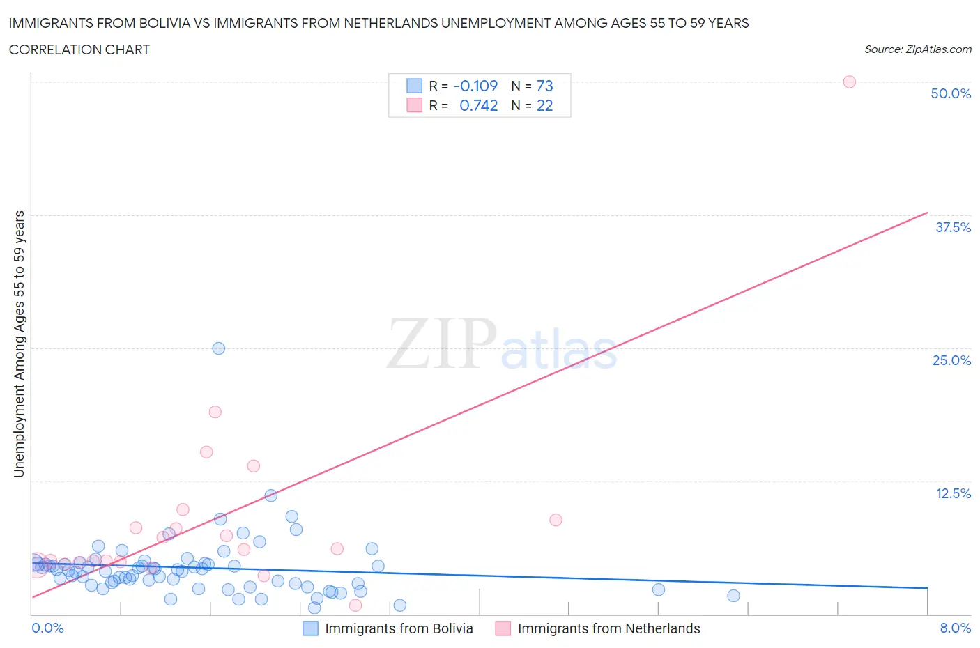 Immigrants from Bolivia vs Immigrants from Netherlands Unemployment Among Ages 55 to 59 years