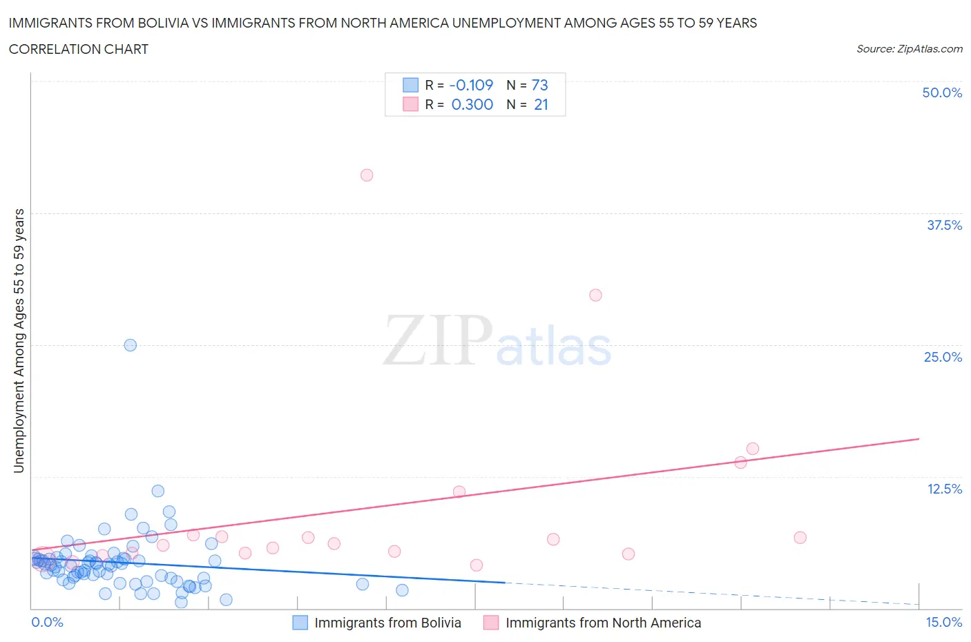 Immigrants from Bolivia vs Immigrants from North America Unemployment Among Ages 55 to 59 years