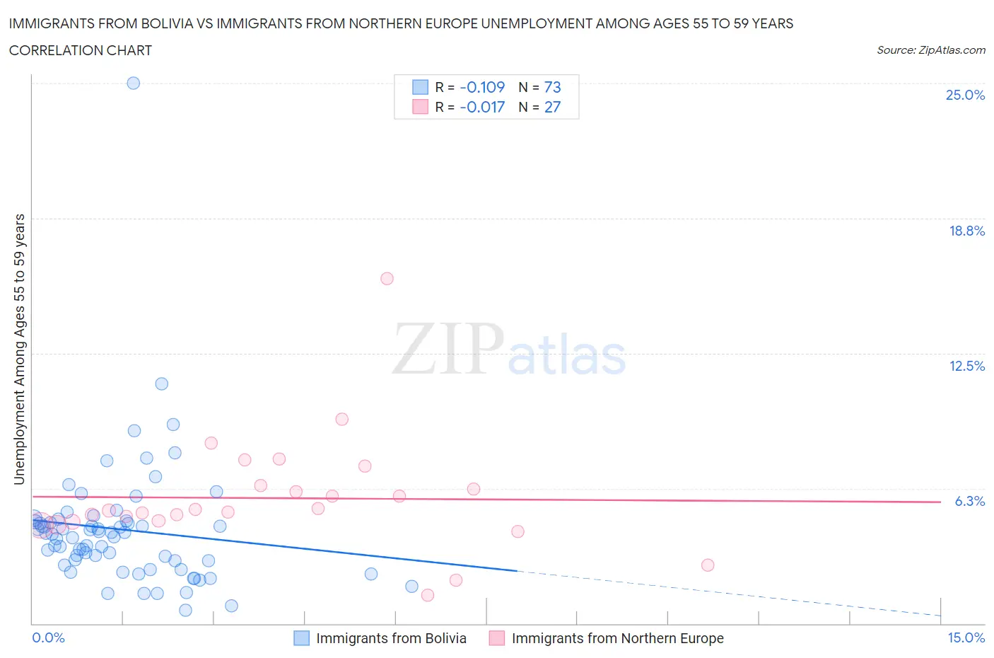 Immigrants from Bolivia vs Immigrants from Northern Europe Unemployment Among Ages 55 to 59 years