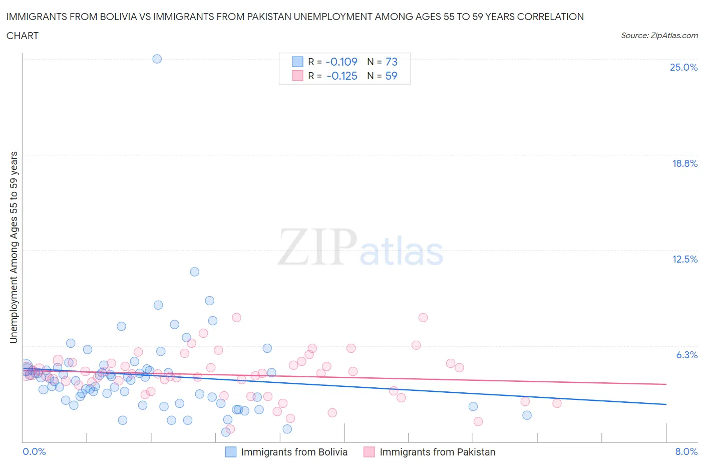 Immigrants from Bolivia vs Immigrants from Pakistan Unemployment Among Ages 55 to 59 years