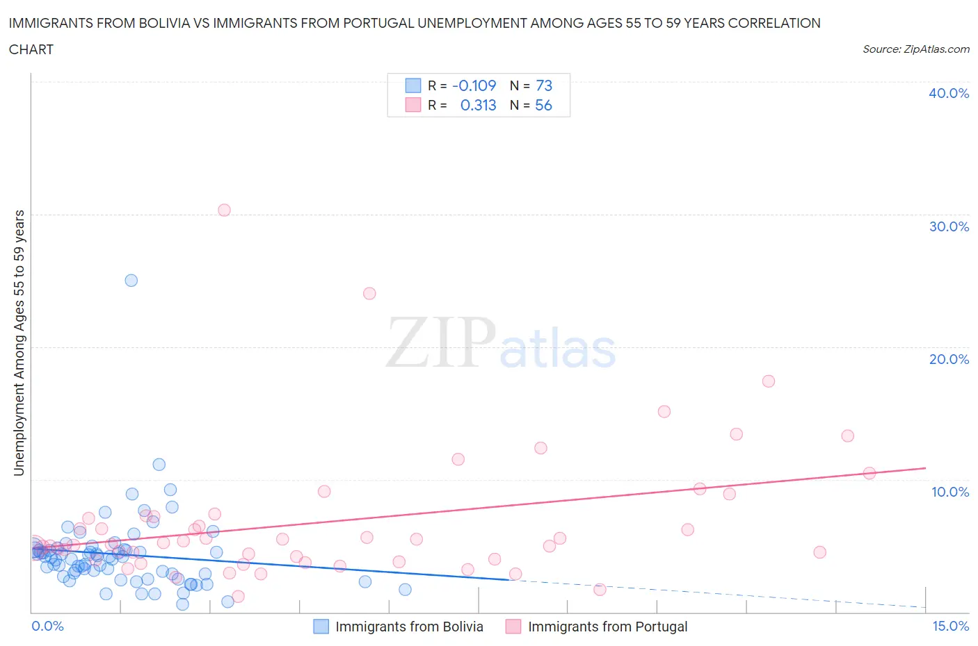 Immigrants from Bolivia vs Immigrants from Portugal Unemployment Among Ages 55 to 59 years