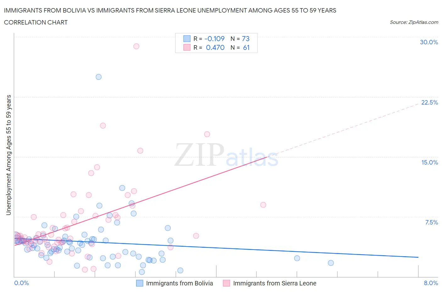 Immigrants from Bolivia vs Immigrants from Sierra Leone Unemployment Among Ages 55 to 59 years