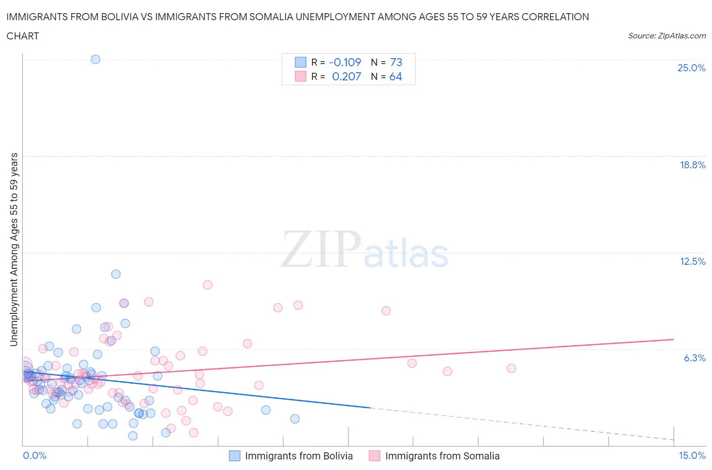 Immigrants from Bolivia vs Immigrants from Somalia Unemployment Among Ages 55 to 59 years