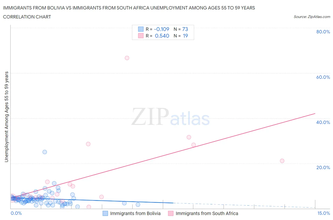 Immigrants from Bolivia vs Immigrants from South Africa Unemployment Among Ages 55 to 59 years