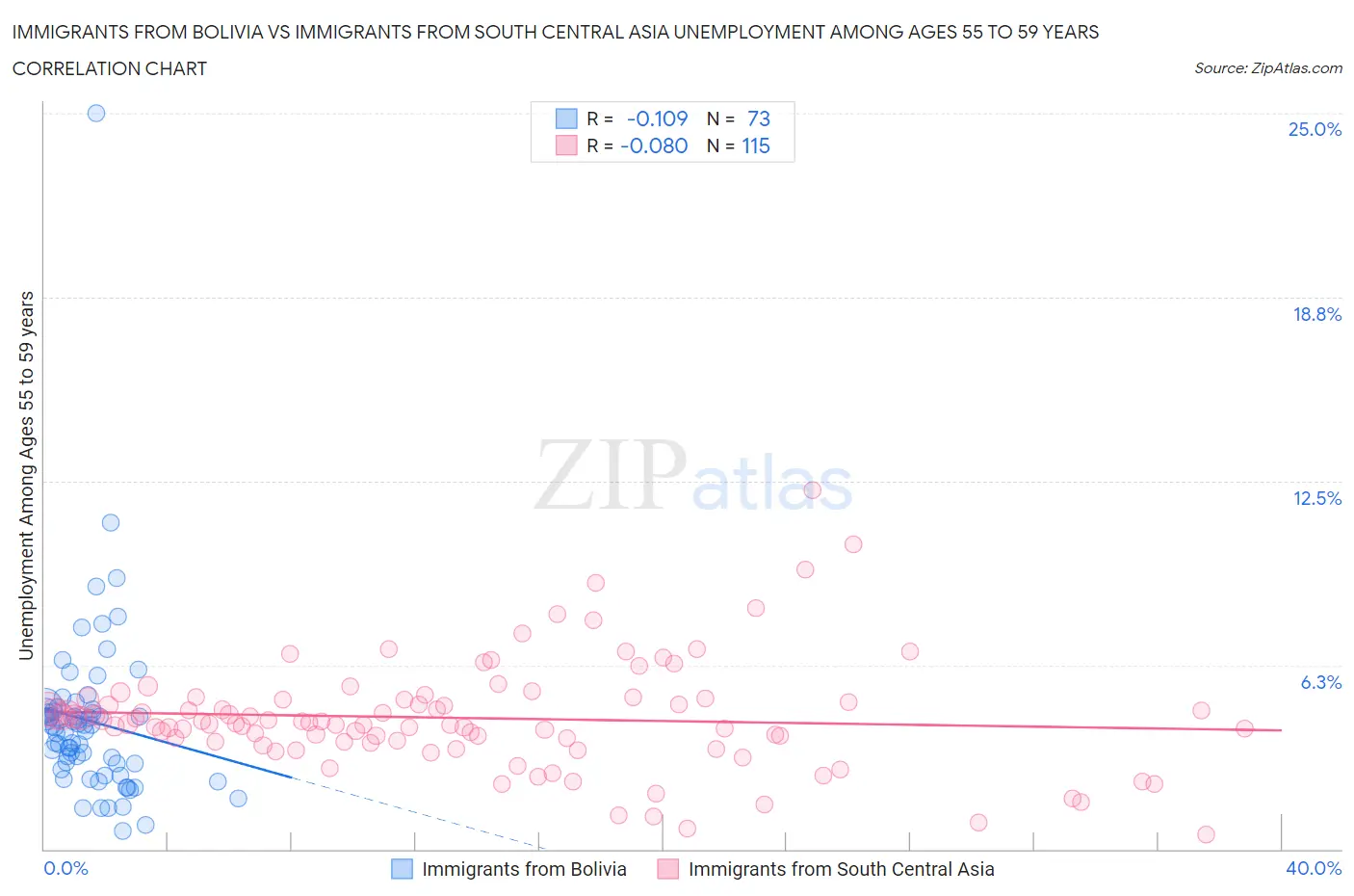 Immigrants from Bolivia vs Immigrants from South Central Asia Unemployment Among Ages 55 to 59 years