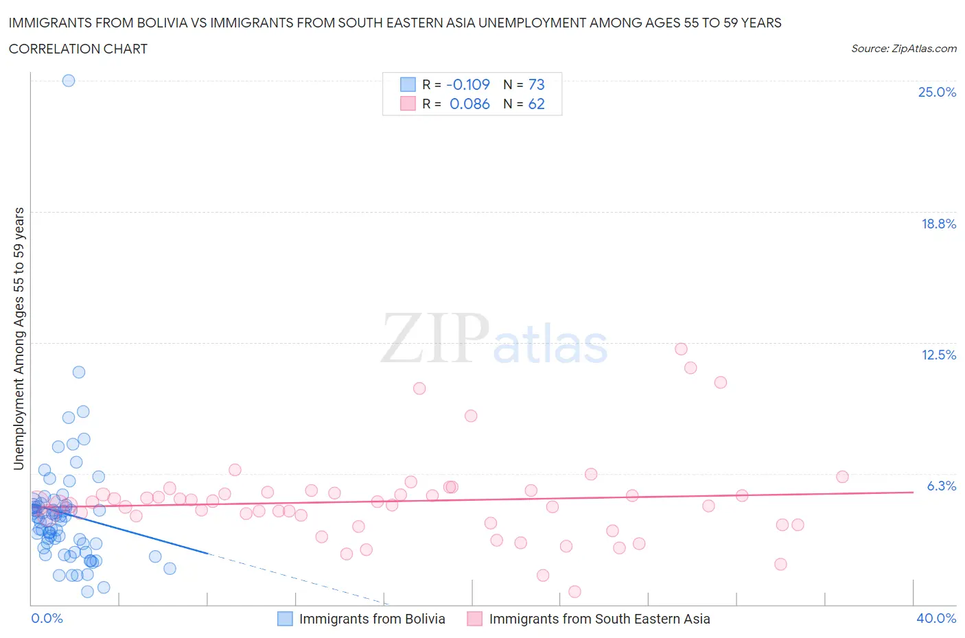 Immigrants from Bolivia vs Immigrants from South Eastern Asia Unemployment Among Ages 55 to 59 years