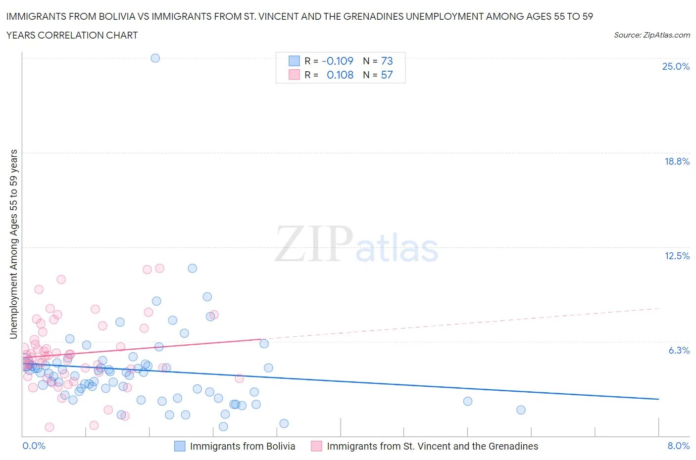 Immigrants from Bolivia vs Immigrants from St. Vincent and the Grenadines Unemployment Among Ages 55 to 59 years