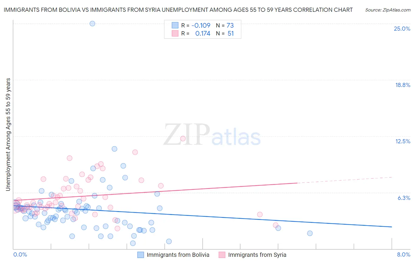 Immigrants from Bolivia vs Immigrants from Syria Unemployment Among Ages 55 to 59 years