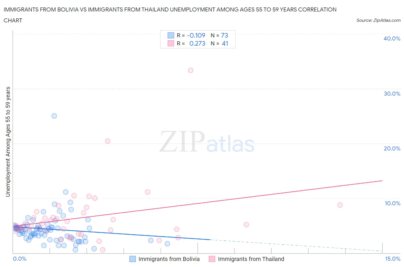 Immigrants from Bolivia vs Immigrants from Thailand Unemployment Among Ages 55 to 59 years