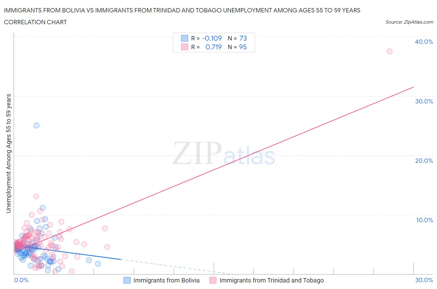 Immigrants from Bolivia vs Immigrants from Trinidad and Tobago Unemployment Among Ages 55 to 59 years