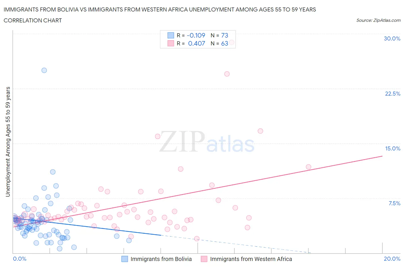 Immigrants from Bolivia vs Immigrants from Western Africa Unemployment Among Ages 55 to 59 years