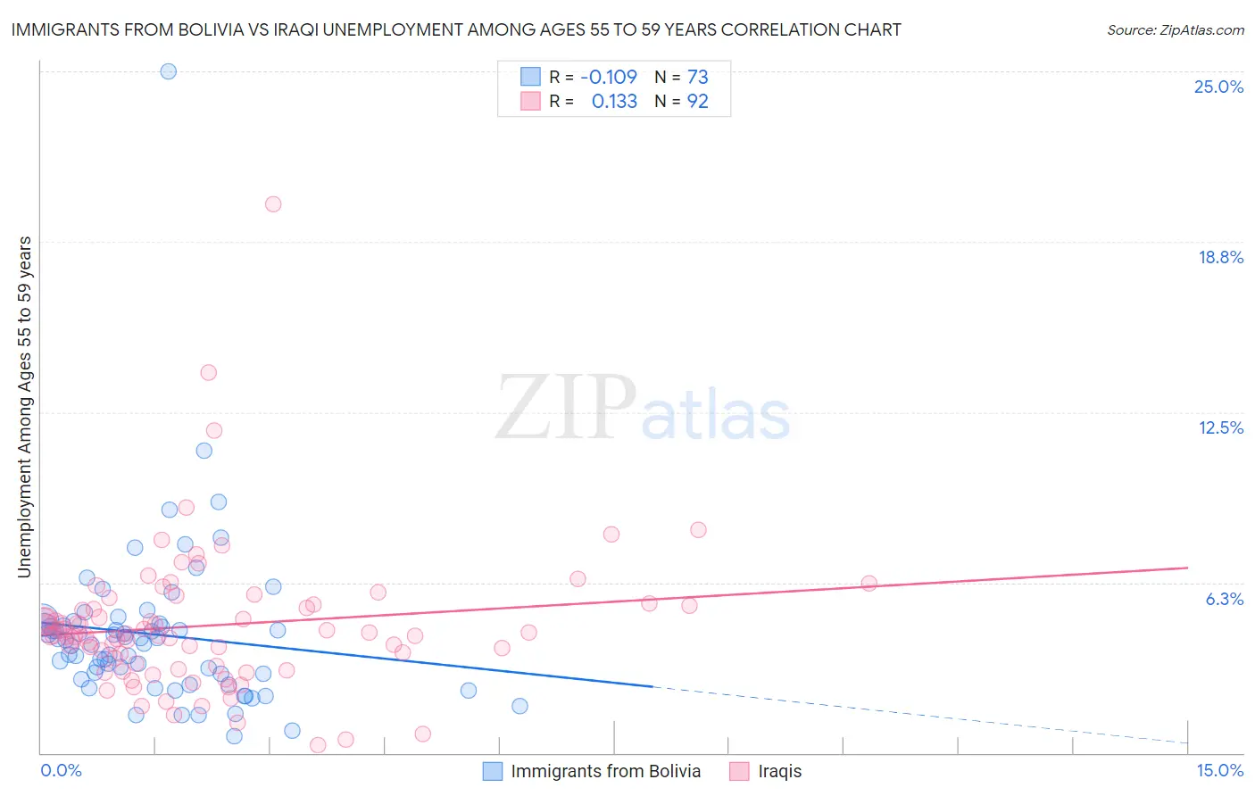 Immigrants from Bolivia vs Iraqi Unemployment Among Ages 55 to 59 years