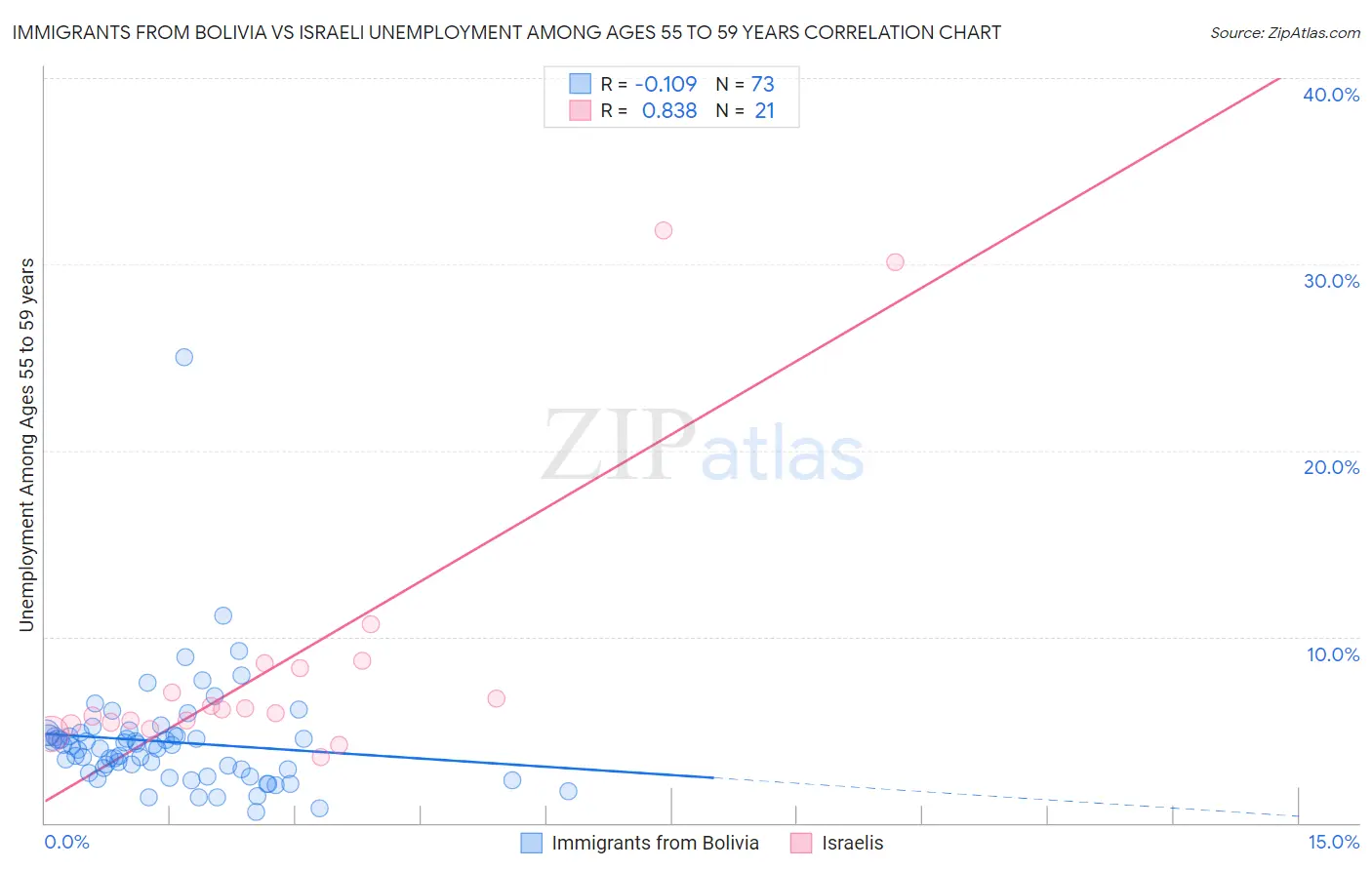 Immigrants from Bolivia vs Israeli Unemployment Among Ages 55 to 59 years