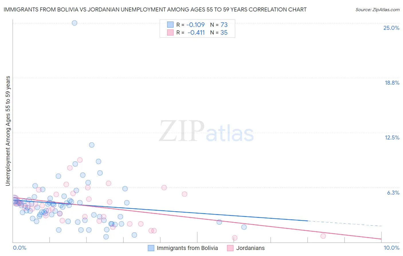 Immigrants from Bolivia vs Jordanian Unemployment Among Ages 55 to 59 years