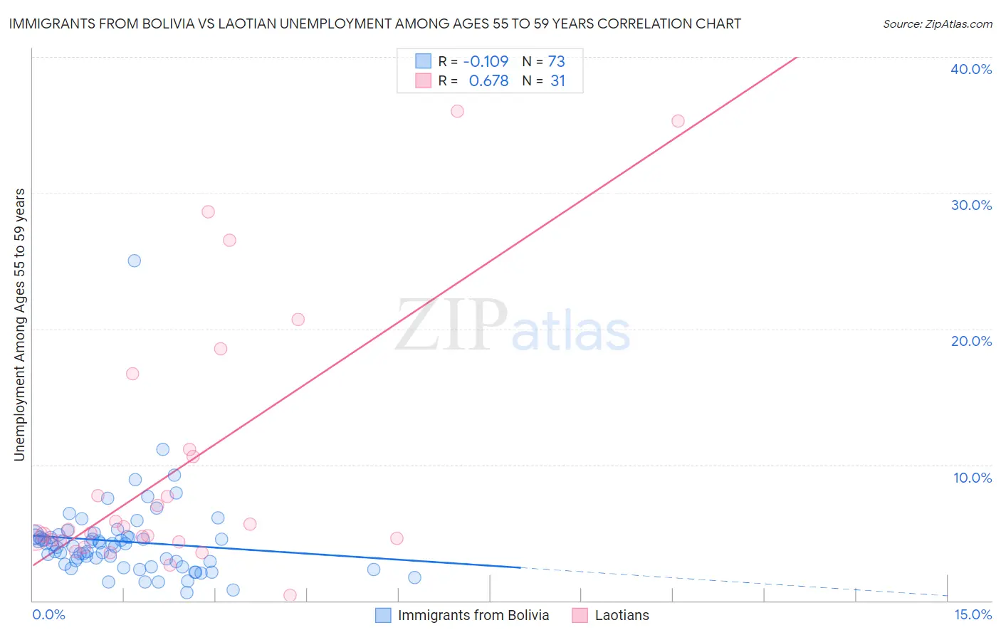 Immigrants from Bolivia vs Laotian Unemployment Among Ages 55 to 59 years