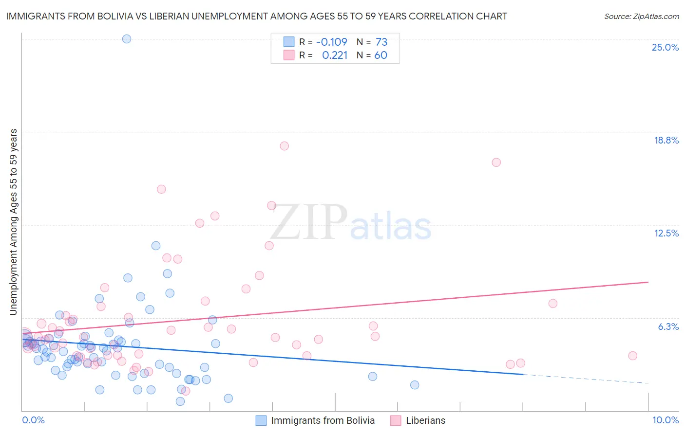 Immigrants from Bolivia vs Liberian Unemployment Among Ages 55 to 59 years