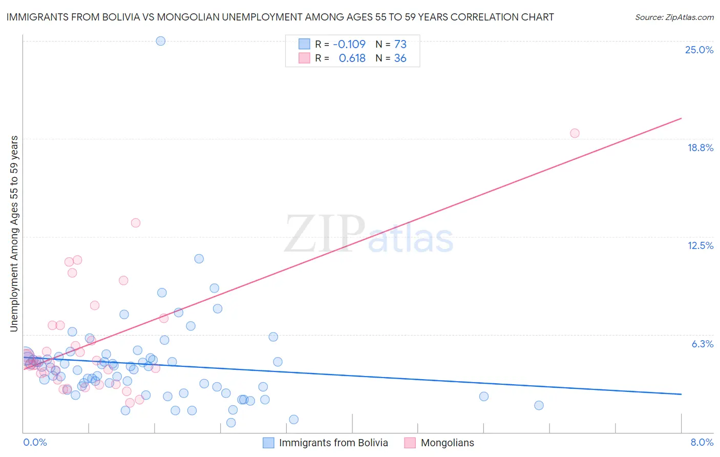 Immigrants from Bolivia vs Mongolian Unemployment Among Ages 55 to 59 years