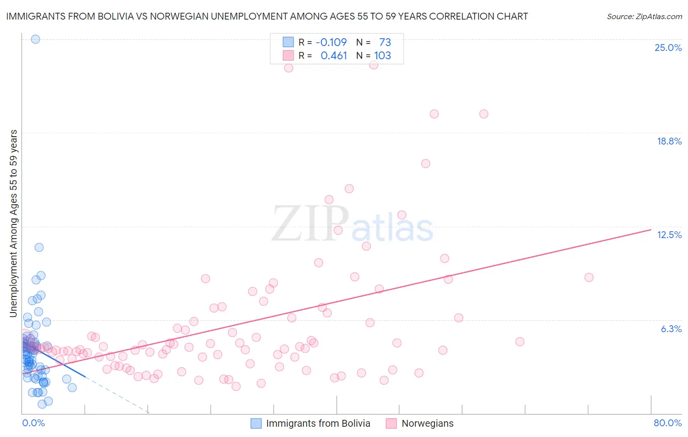 Immigrants from Bolivia vs Norwegian Unemployment Among Ages 55 to 59 years