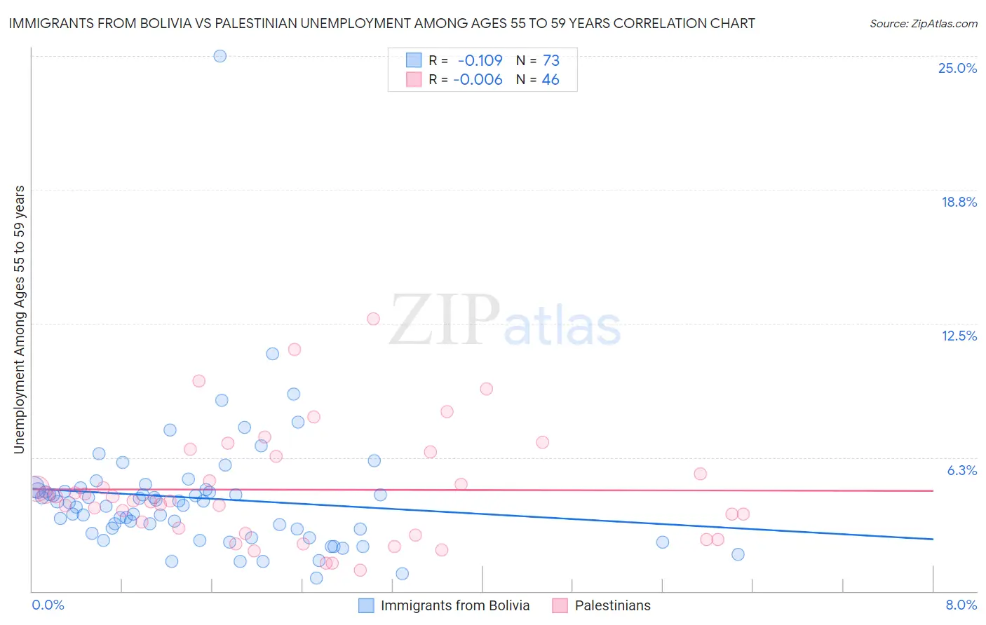 Immigrants from Bolivia vs Palestinian Unemployment Among Ages 55 to 59 years