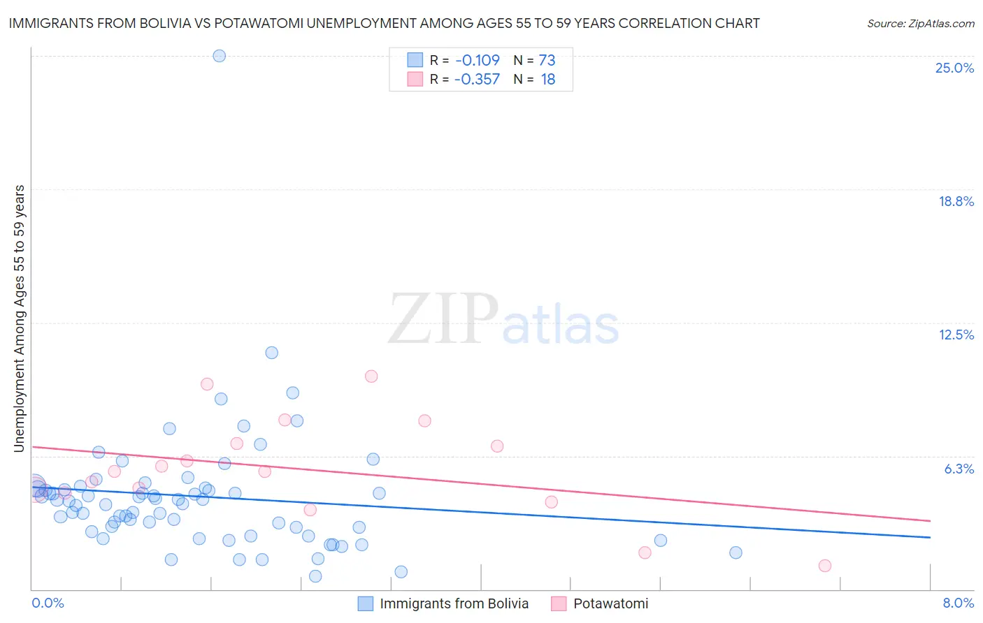 Immigrants from Bolivia vs Potawatomi Unemployment Among Ages 55 to 59 years