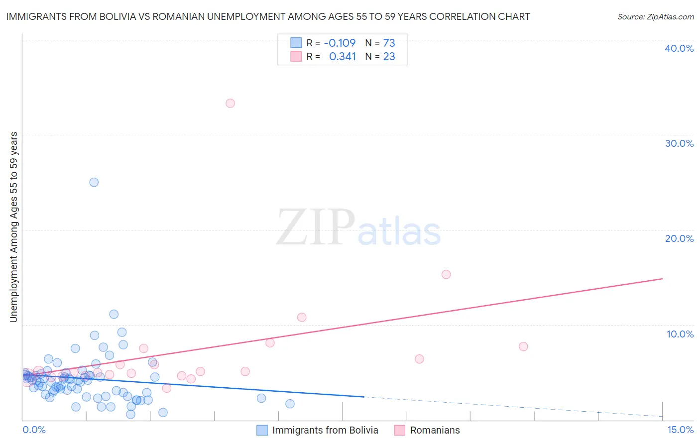 Immigrants from Bolivia vs Romanian Unemployment Among Ages 55 to 59 years