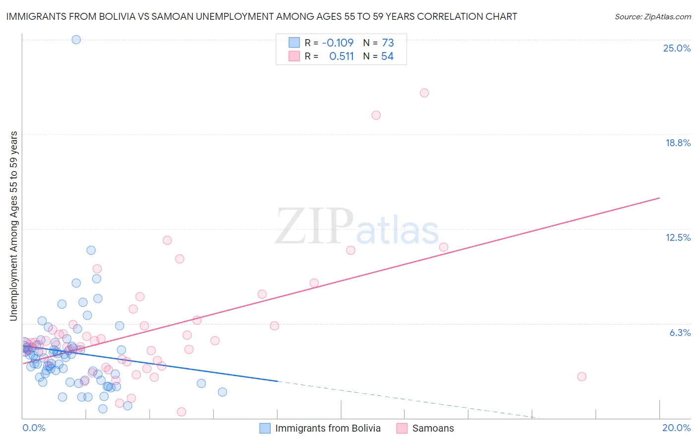 Immigrants from Bolivia vs Samoan Unemployment Among Ages 55 to 59 years