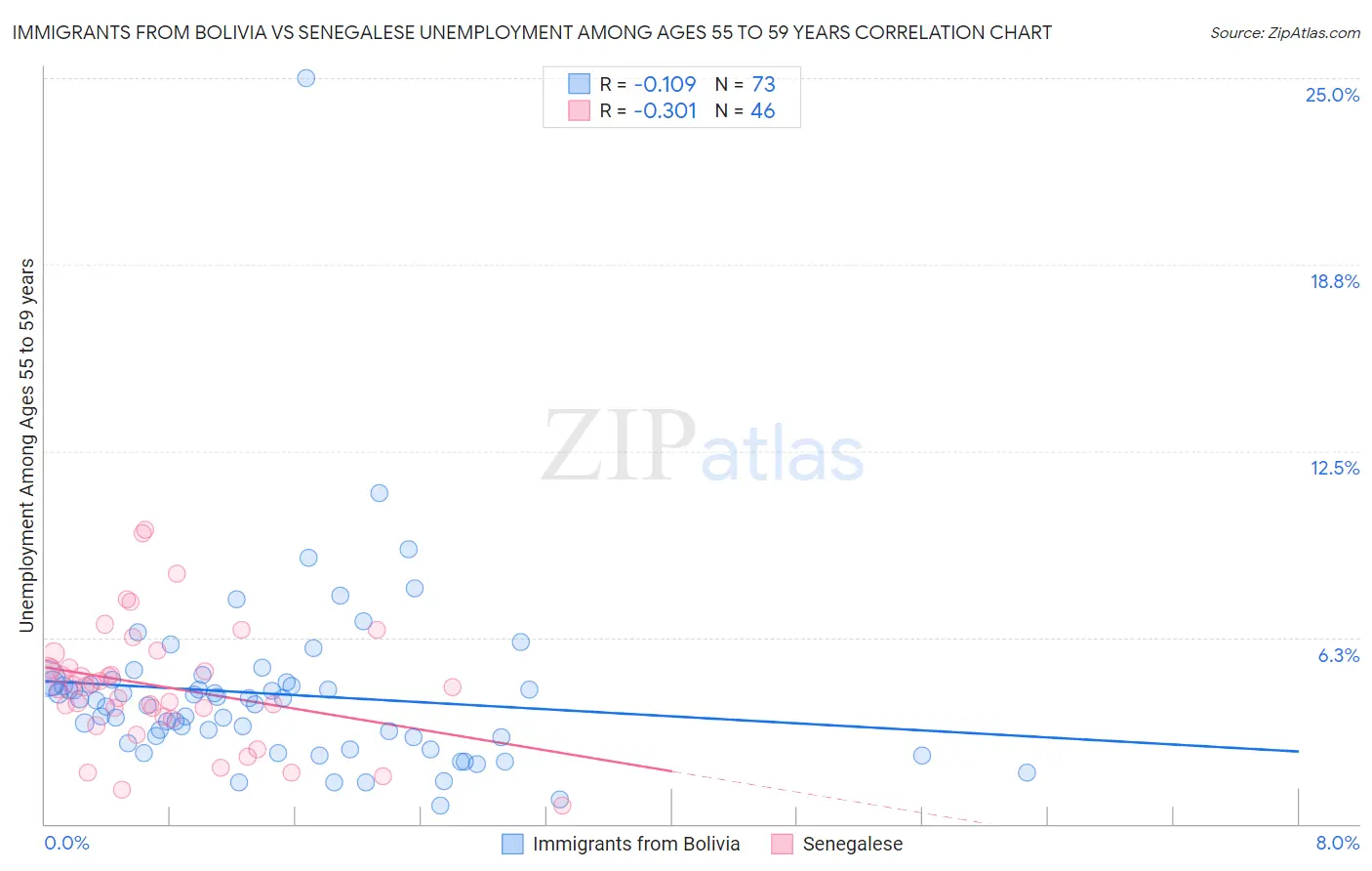 Immigrants from Bolivia vs Senegalese Unemployment Among Ages 55 to 59 years