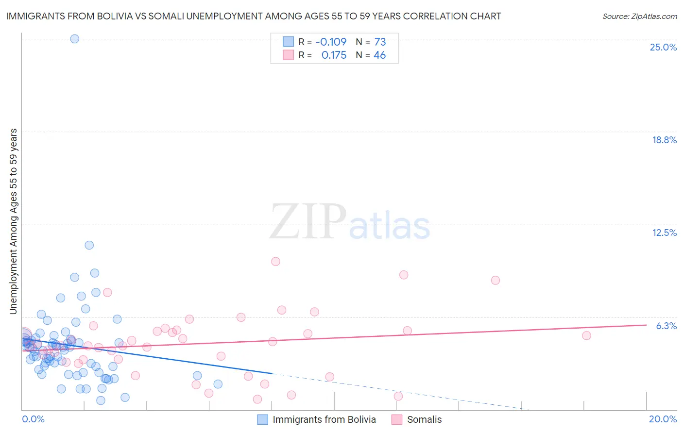 Immigrants from Bolivia vs Somali Unemployment Among Ages 55 to 59 years
