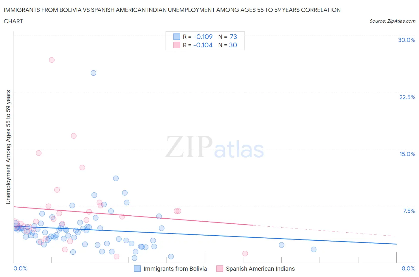 Immigrants from Bolivia vs Spanish American Indian Unemployment Among Ages 55 to 59 years