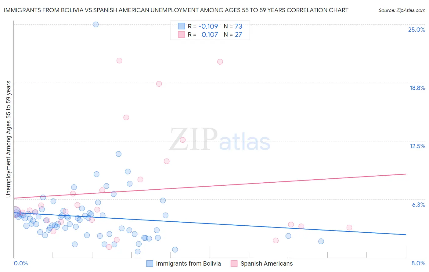 Immigrants from Bolivia vs Spanish American Unemployment Among Ages 55 to 59 years