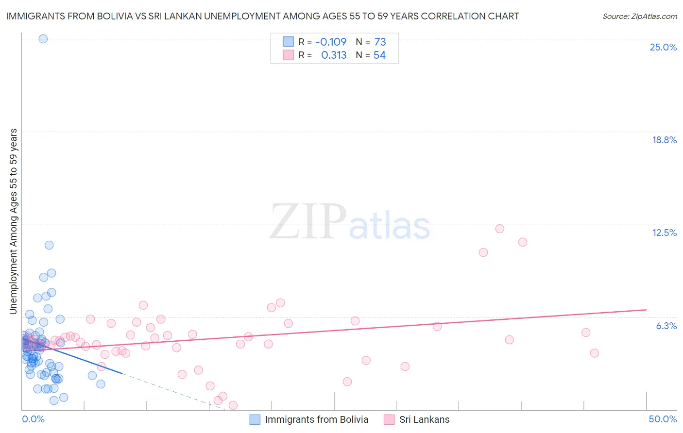 Immigrants from Bolivia vs Sri Lankan Unemployment Among Ages 55 to 59 years