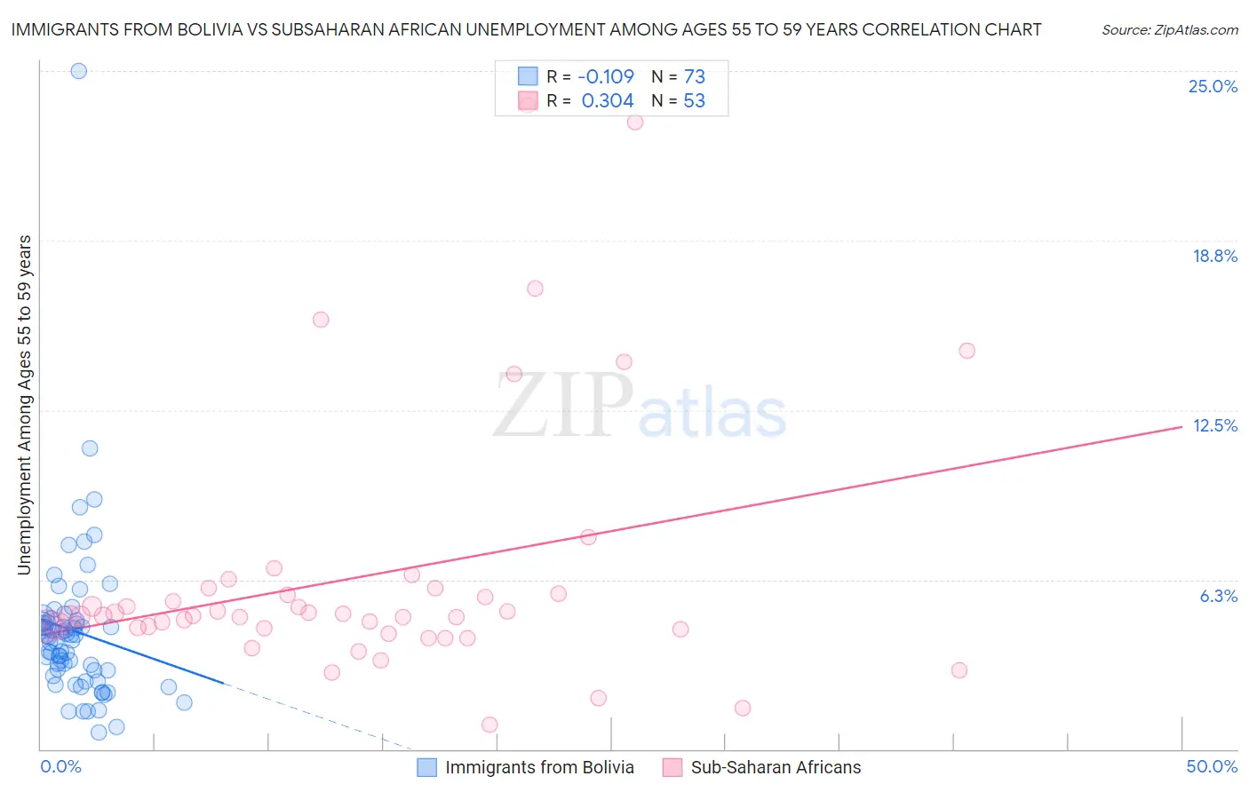 Immigrants from Bolivia vs Subsaharan African Unemployment Among Ages 55 to 59 years