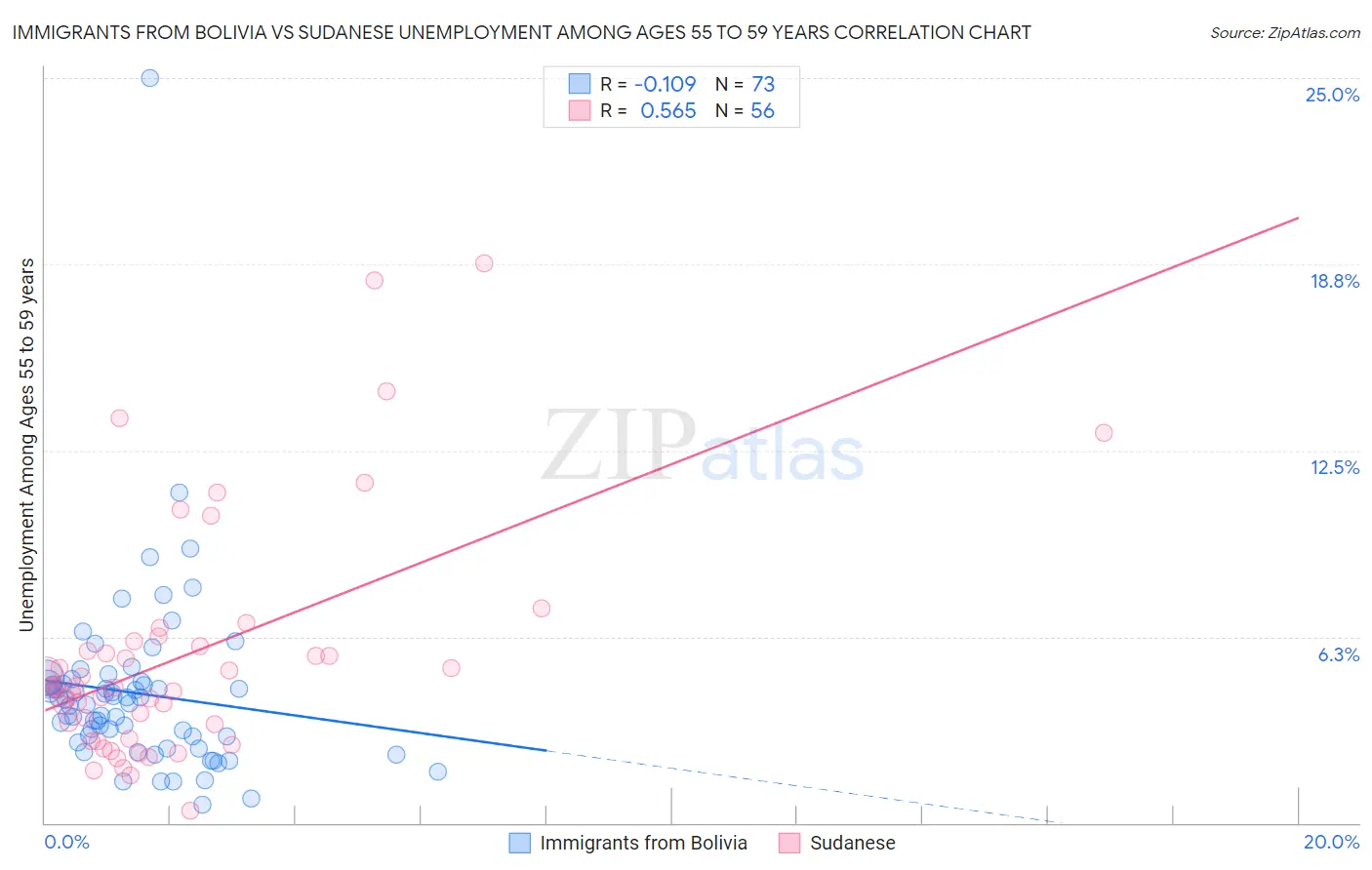 Immigrants from Bolivia vs Sudanese Unemployment Among Ages 55 to 59 years