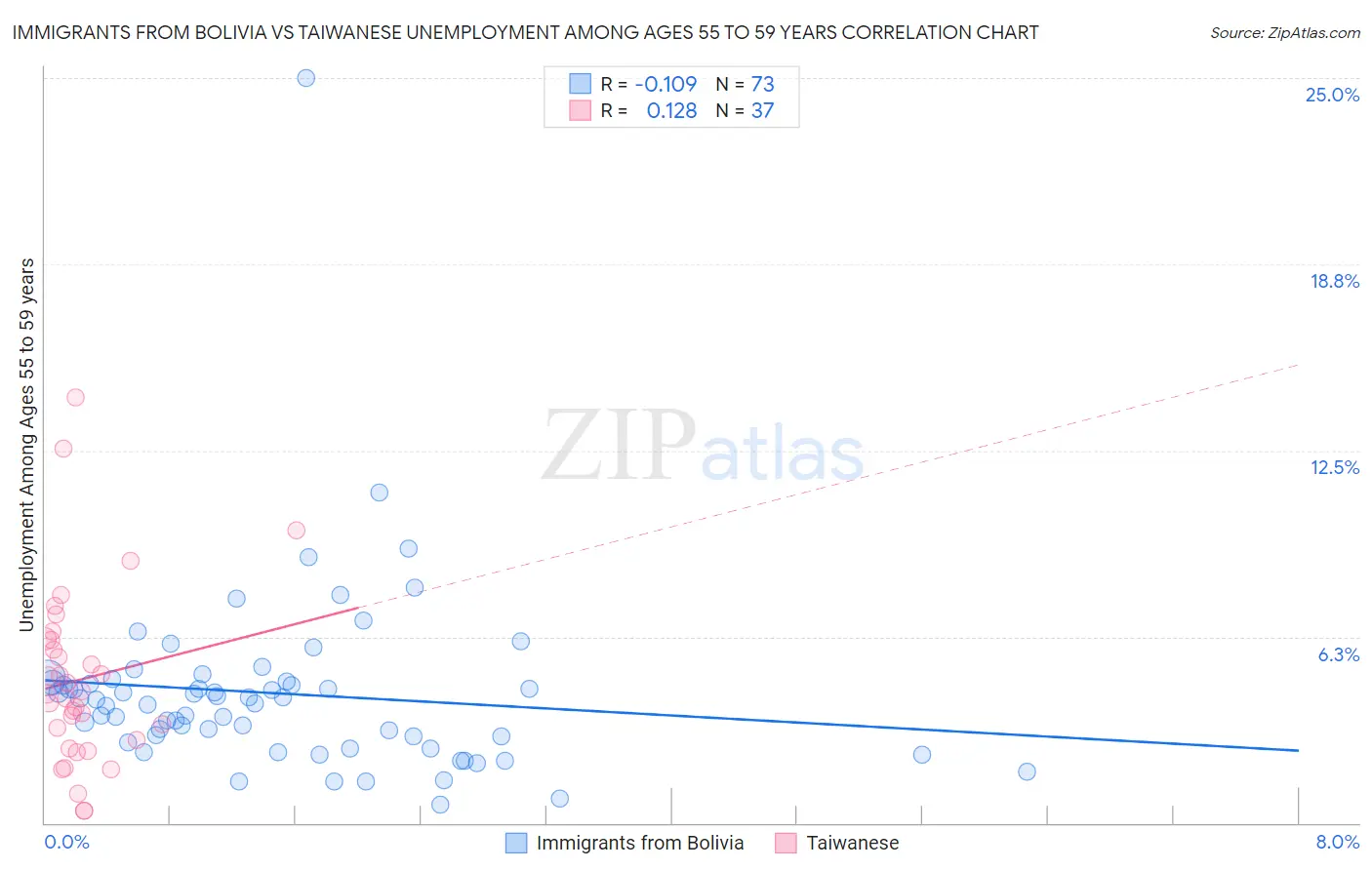 Immigrants from Bolivia vs Taiwanese Unemployment Among Ages 55 to 59 years