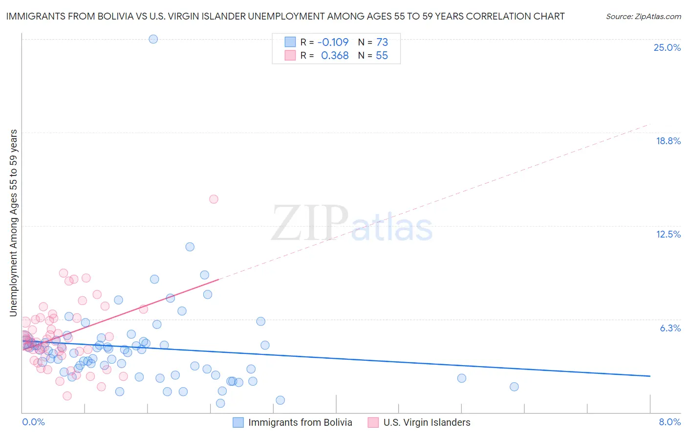 Immigrants from Bolivia vs U.S. Virgin Islander Unemployment Among Ages 55 to 59 years