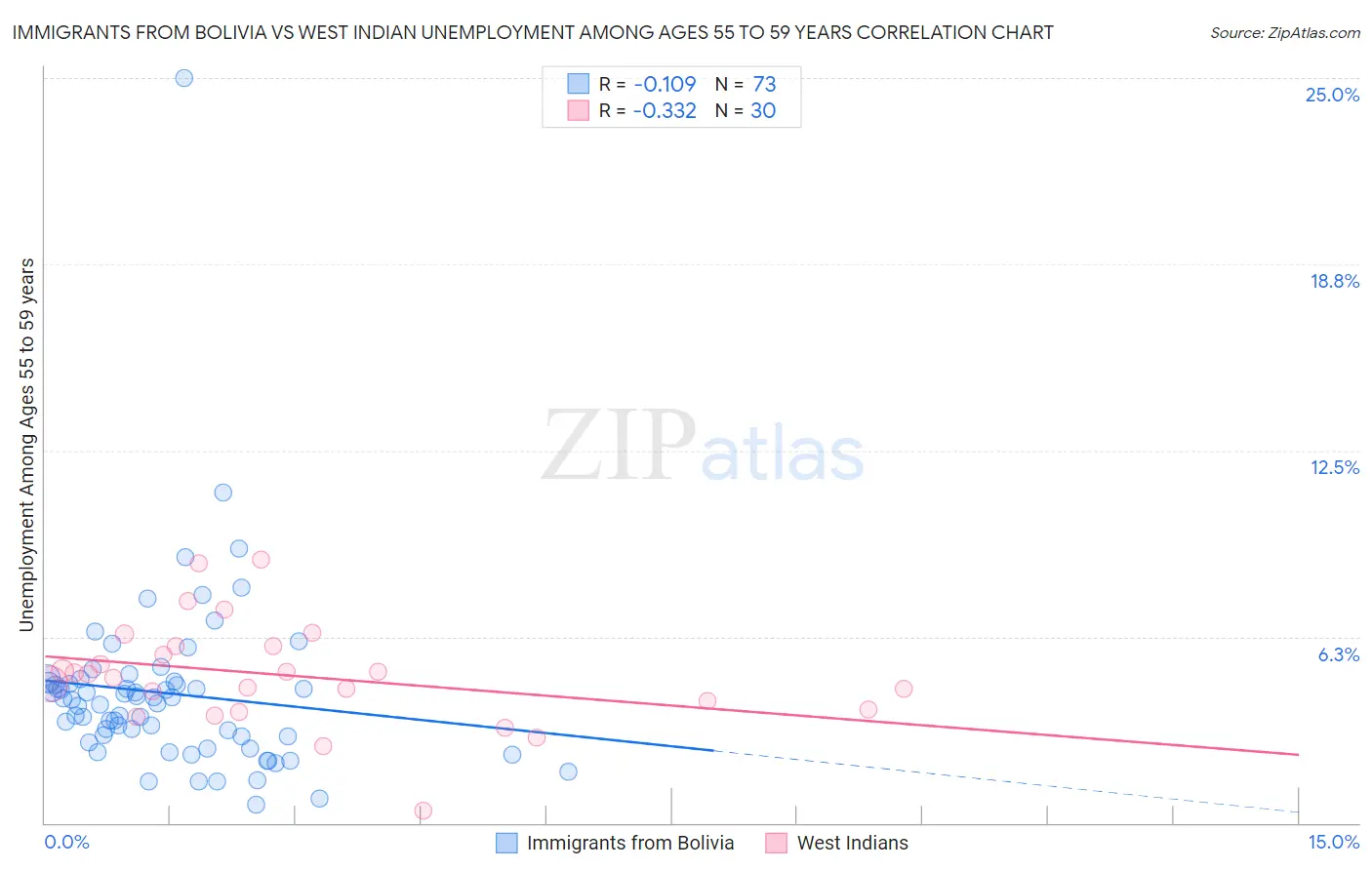 Immigrants from Bolivia vs West Indian Unemployment Among Ages 55 to 59 years
